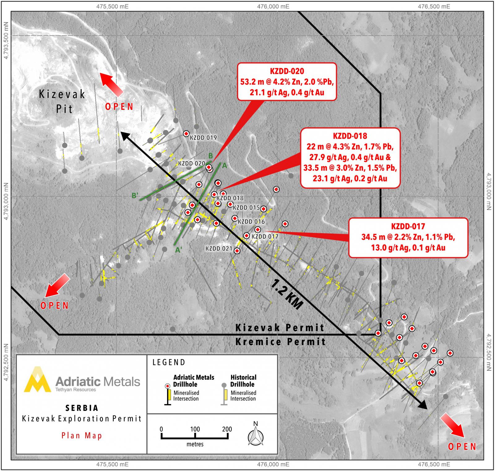 We are pleased to report assay results from seven diamond core holes (Tables 1 to 3) at Kizevak (Figures 1 to 3) and Adriatic’s first drill hole at Sastavci (Figure 4). Kizevak continues to yield thick zones of polymetallic mineralisation, and confirmation drilling at Sastavci has been complemented by the discovery of a separate, large gold bearing structure. KIZEVAK HIGHLIGHTS KZDD-020 intercepted a broad, high-grade zone of mineralisation down dip and outside the historically defined mineralisation: 53 metres at 4.2% zinc, 2.0% lead, 21g/t silver and 0.4/t gold from 100 metres, including - 18 metres at 9.0% zinc, 4.1% lead, 43g/t silver and 0.6g/t gold KZDD-018 intercepted two broad and high-grade mineralised zones, demonstrating excellent grade continuity between previously reported, widely spaced holes: 22 metres at 4.3% zinc, 1.7% lead, 28g/t silver and 0.4g/t gold from 48m, including - 5 metres at 8.4% zinc, 2.9% lead, 59g/t silver and 0.7g/t gold, and - 4 metres at 9.4% zinc, 3.6% lead, 57g/t silver and 0.6g/t gold 33.5 metres at 3.0% zinc, 1.5% lead, 23g/t silver and 0.2g/t gold from 106m, including - 14.4 metres at 5.1% zinc, 2.7% lead, 45g/t silver and 0.2g/t gold KZDD-017 was collared in mineralisation and intercepted two mineralised zones near surface in an area with no historic drilling: 18.5 metres at 2.4% zinc, 0.2% lead from 2m 34.5 metres at 2.2% zinc, 1.1% lead, 13g/t silver and 0.1g/t gold from 30.5m, including - 7 metres at 4.9% zinc, 2.7% lead, 31g/t silver and 0.2g/t gold KZDD-021 intercepted a narrow, but high-grade structure along strike to the southeast from KZDD-017: 5.9 metres at 4.5% zinc, 2.2% lead, 26g/t silver and 0.3g/t gold from 29.5 metres SASTAVCI HIGHLIGHTS SSDD-002 has confirmed the presence of near surface polymetallic mineralisation reported historically, as well as a newly discovered, broad gold anomalous structure at depth: 9 metres at 4.4% zinc, 1.2% lead, 18g/t silver and 0.4g/t gold from 6m, including - 1.9 metres at 12.5% zinc, 4.8% lead, 72g/t silver and 1.7g/t gold 10 metres at 3.0% zinc, 1.0% lead, 17g/t silver and 0.5g/t gold from 28 metres, including - 1.8 metres at 10.7% zinc, 3.8% lead, 64g/t silver and 0.4g/t gold 31 metres at 1.3 g/t gold from 279 metres, including - 1.0 metre at 13.6 g/t gold. KIZEVAK DRILLING RESULTS The latest drill results have continued to define broad, sub-parallel, near-surface zones of mineralisation and holes KZDD-017 and KZDD-020 prove that significant mineralisation exists outside of the historically defined resource limits. The drilling at Kizevak by Adriatic to date is over a strike length of 300 metres to a depth of 170 metres, and has defined at least two subparallel, 15 to >50 metre thick zones of mineralisation which remain open in all directions. Drilling will continue to focus on the along strike and down dip extents of this zone and the whole 1200 metre strike length as defined by historic work. Hole KZDD-020 was drilled to test 50 metres along strike from KZDD-001 (previously reported by Tethyan) and both have returned broad zones of moderate grade polymetallic mineralisation which include well defined, high grade domains. KZDD-018 was drilled between two previously reported drill holes (KZDD-002 and KZDD-013), and has demonstrated excellent grade continuity between intercepts. Like hole KZDD-002, this hole also intercepted gold mineralisation of a higher tenor, suggesting that there is potential for more gold-rich parts to the system in this part of the deposit. KZDD-017 intercepted two broad zones of moderate to high grade mineralisation from surface, and is open down dip in an area of no historic drilling. This hole was drilled in the same area as KZDD-004, KZDD-005 and KZDD-010, all of which intercepted mineralisation at or near surface over broad intervals, and open to depth. SASTAVCI DRILLING RESULTS SSDD-002 is the first hole to be drilled by Adriatic at the Sastavci past-producing open pit located 3.5 km north of Kizevak (drill hole SSDD-001 was abandoned due to drilling difficulties, and not sampled). The results from SSDD-002 confirm the presence of polymetallic mineralisation at surface and have also resulted in the discovery of a gold-bearing sheeted pyrite-arsenopyrite vein zone at depth. The near surface polymetallic mineralisation occurs over a broader interval than reported historically, and represents an excellent exploration target. The gold bearing zone in SSDD-002 is significant as it is located approximately 500 metres south of a gold soil anomaly associated with vuggy silica and silica-flooded andesite representing a possible high-sulphidation type gold target, which has never been drill tested (Figure 4). Review of historical data indicate that silica alteration at surface is coincident with a large 1500 by 800 metre, northwest striking IP chargeability anomaly, and that the Sastavci historic open pit sits on the southern flank of the chargeability and gold soil anomaly.