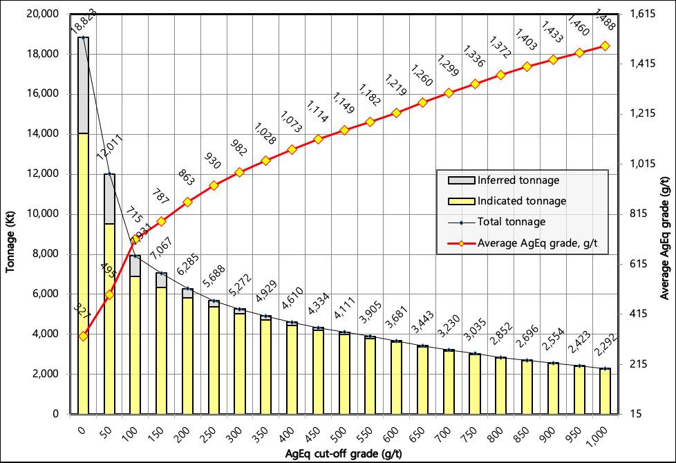 Figure 3 – Grade Tonnage Curve with AgEq Grades